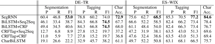 Table 3: Segmentation and LID test results for mixed words only.