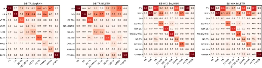 Figure 3: Confusion matrices of the two best models on both datasets. The x axis represents tags seen in the goldstandard, and the y axis shows the corresponding predicted tags