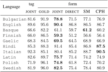 Table 2: Accuracy of the models for various predic-tion settings. tag refers to tag prediction accuracy, andform to form prediction accuracy