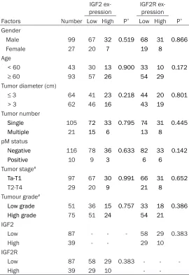 Table 1. Correlations between IGF2/IGF2R and clinicopatho-logic factors