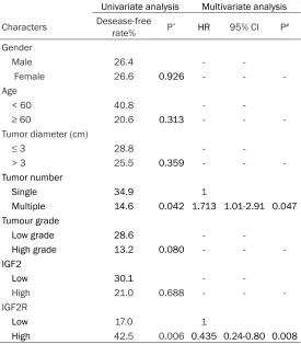 Table 2. Influence of IGF2/IGF2R on recurrence-free survival in NMIBC patients