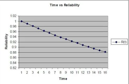 Figure 1.2: Graph Reliability versus Time  