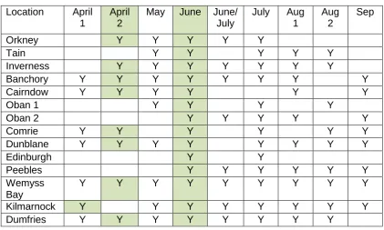 Table 1. 2015 samples collected – Y indicates sampling occurred; highlighted boxes indicate samples taken for analysis