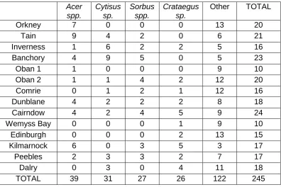 Table 2. Identification of randomly selected pollen balls from samples collected in April 2015