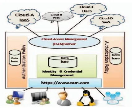 Figure 1.Framework of Proposed CAM System 
