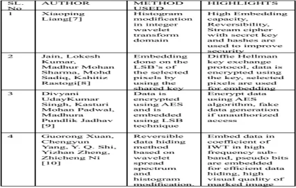 Table 1: Highlights of the related work 