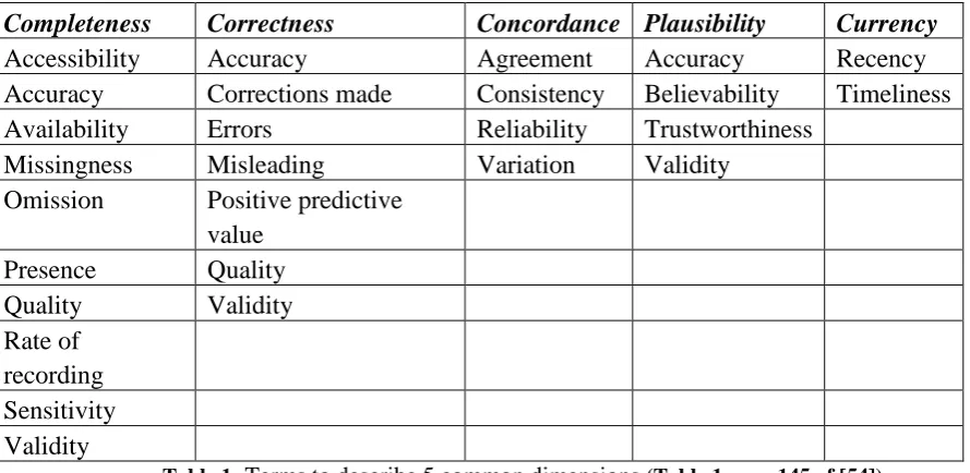 Table 1: Terms to describe 5 common dimensions (Table 1 page 145 of [54]) 