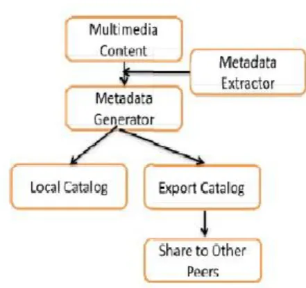Fig. 2: Process of sharing metadata (Figure 1 page 2 of [23]) 