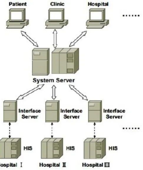 Fig. 8: Interoperable medical Information System (Figure 1 page 2 of [52])) 