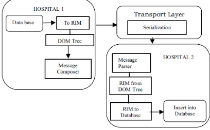 Fig. 10: Message Exchange Model for EHR (Figure 2 page 2 [26])) 