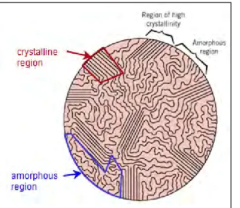 Figure 1.2 Crystalline and amorphous region in polymer [3] 