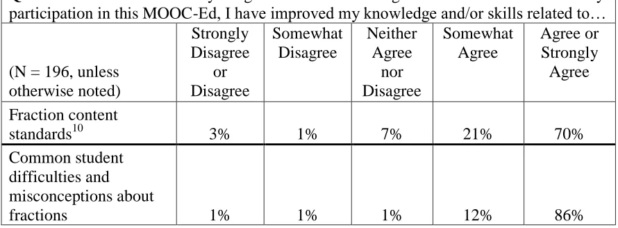 Table 5 Post-survey Responses to Improvement in Knowledge/Skills 