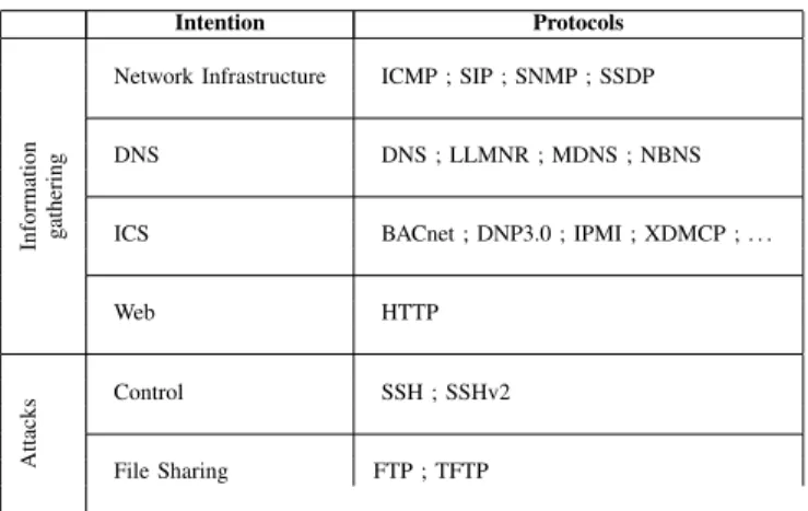 Table I defines how the protocols have been used to classify intentions. The four intentions defined by the information gathering category are related to the first phase of the cyberkill chain, the reconnaissance phase, while the intentions defined by the 