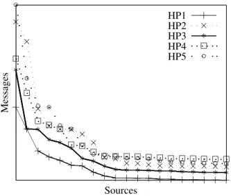 Fig. 4. Number of messages for the 100 most communicating sources