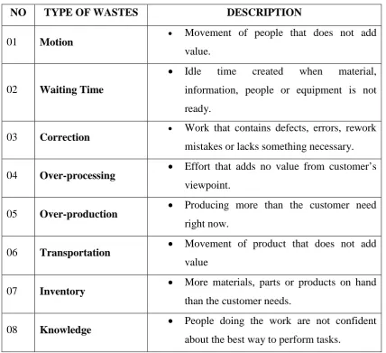 Table 1.1: The list of eight wastes (Taj and Berro, 2005) 