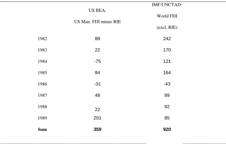 Table 6 US Total Manufacturing FDI inflows Excluding RIE  