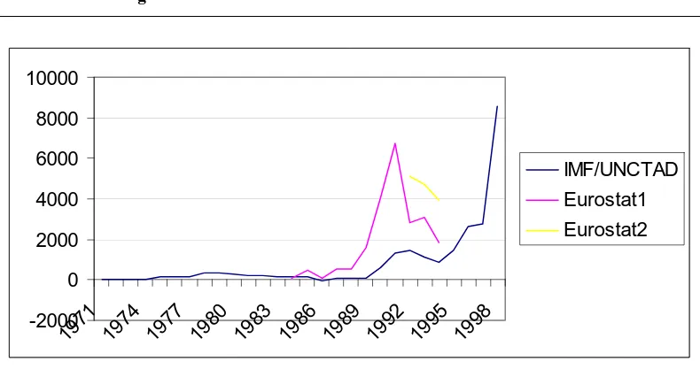 Figure 1: IMF/UNCTAD and Eurostat series on FDI inflows 