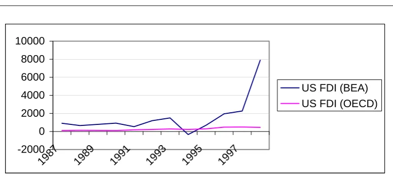 Figure 3: Series on US FDI flows to Ireland (BEA and OECD) 