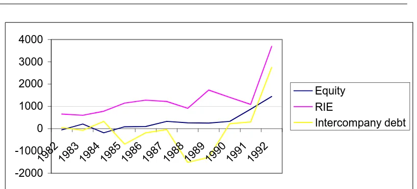 Figure 4: Components of US FDI Inflows 