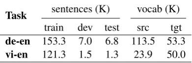 Table 1: We evaluate on two translation tasks.