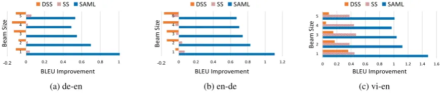 Figure 2: Improvements from our method (SAML), scheduled sampling (SS), and differentiable scheduled sam-pling (DSS) over the maximum likelihood (ML) baseline when decoding with varying beam sizes (average of 5runs)