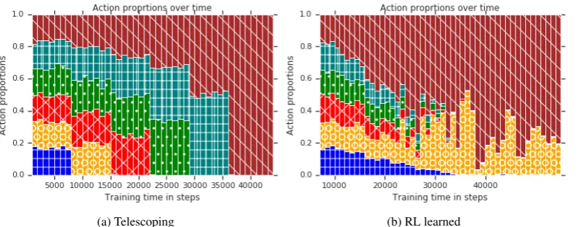Figure 4: Policies learned by the RL agent on the Paracrawl En-Fr corpus compared against the telescoping policyfrom Wang et al