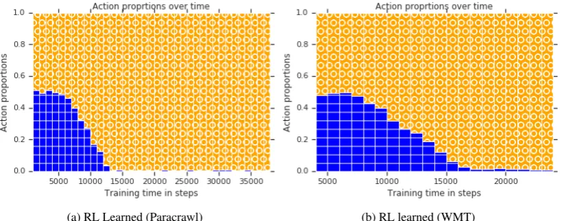 Figure 6: Policies learned by the RL agent on the 2-bin task on the Paracrawl and WMT En-Fr datasets