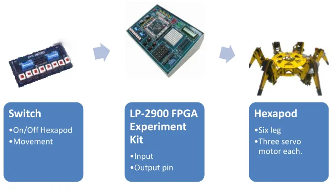 Figure 1: Basic block diagram of project 