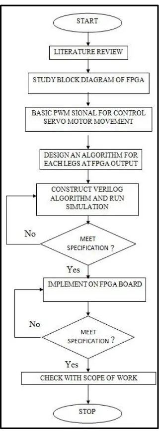 Figure 2: Flow-chart of project methodology