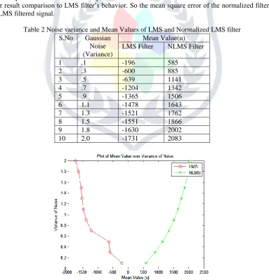 Fig. 4d. Normalized LMS Filtered Output Signal  