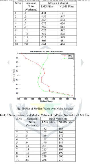 Table 3 Noise variance and Median Values of LMS and Normalized LMS filter  S.No Gaussian Median Value(u) 