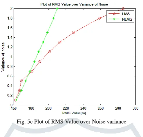Fig. 5c Plot of RMS Value over Noise variance 