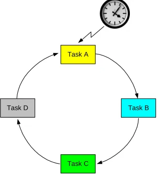 Fig. 1. A time-triggered cyclic executive model for a set of four periodic tasks  (adapted from [10])