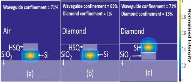 Fig. 1. Cross-sectional mode simulations showing the TEfor the three cases of: (a) as fabricated Si device (withHSQ), (b) Si device with diamond bonded and a HSQbuwhere the buand (b) is 200 nm thick and the SiOmodal power distribution at a wavelength of 1.