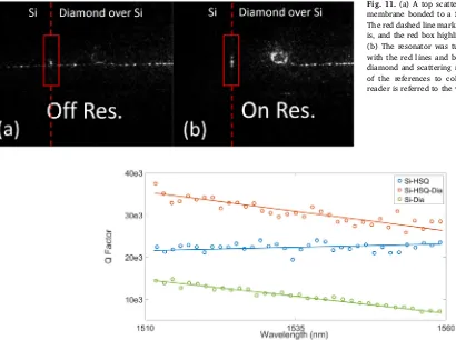Fig. 11. (a) A top scattering image of a 1membrane bonded to a Si ring resonator oThe red dashed line marks where the edge of the diamondis, and the red box highlights the scattering at this edge.(b) The resonator was tuned into resonance, and againwith th