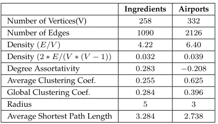 TABLE 1Properties of the Ingredients and Airports datasets used in the two