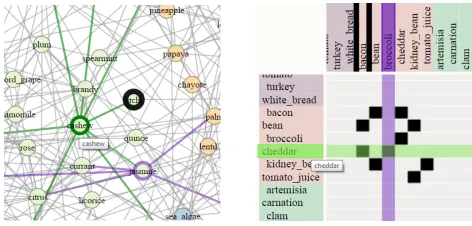 Fig. 2. Participants mouse-over nodes to highlight them (green) and clickon nodes to select them (purple)