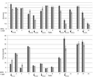 Fig. 4. Results: accuracy and time. Error bars show one standard error. Statisticallysigniﬁcant results and eﬀect sizes are also marked