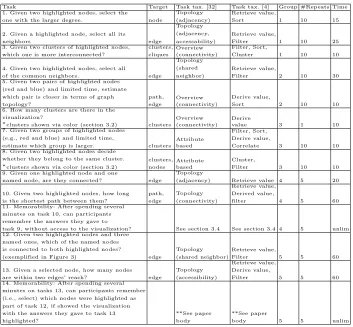 Table 1. Tasks: the columns describe (i) the task, (ii) targeted network element, (iii-iv)task categories in Lee et al.’s and Amar et al.’s taxonomies, (v) group number the taskwas evaluated in, (vi) number of instances of this task type, (vii) task time limit (sec).