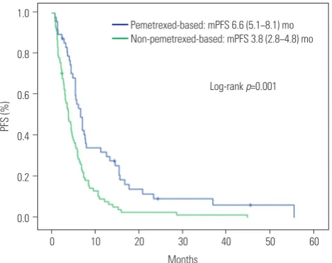 Fig. 1. PFS according to first-line cytotoxic treatment. PFS, progression-free survival; mPFS, median PFS; mo, months