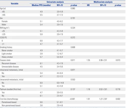 Table 3. Analysis of Prognostic Factors for PFS