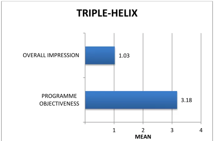 Figure 3.3 shows the mean rating for overall impression of the programme and achievement of the programme objectives