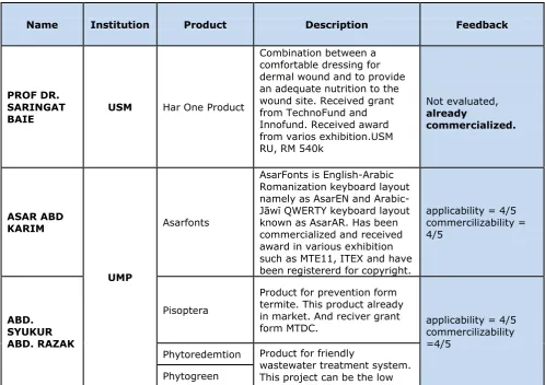 Table 3.3: Feedback on research product exhibition. 