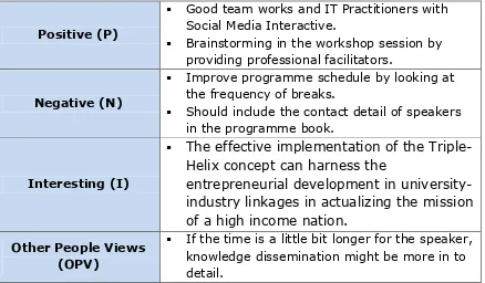 Table 6.1: Reflection on the programme 