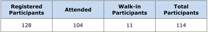 Table 3.1: Statistic of participation. 
