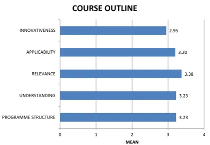 Figure 3.1 shows the content outline rated in five different aspects namely programme structure, understanding, relevance, applicability and innovativeness