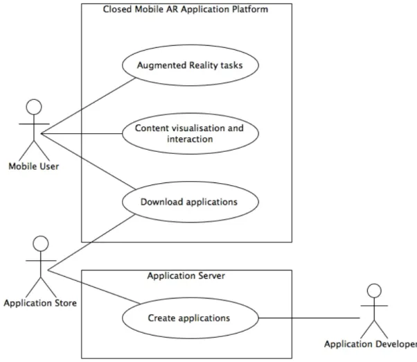 Figure 1.1 illustrates the structure of typical AR applications on a closed platform and  the  process  of  updating  the  content  that  mobile  users  can  only  be  done  through  the  application  store  when  the  providers  have  launched  an  update