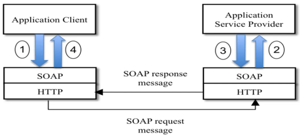Figure 2.4 illustrates an example of a SOAP request message that is in XML document  format
