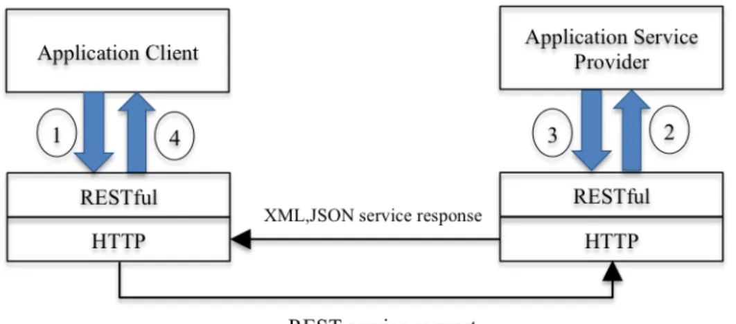 Figure  2.7  presents  the  structure  of  an  HTTP  service  request  by  sending  the  REST  service request in Uniform Resource Locator (URL) format: 