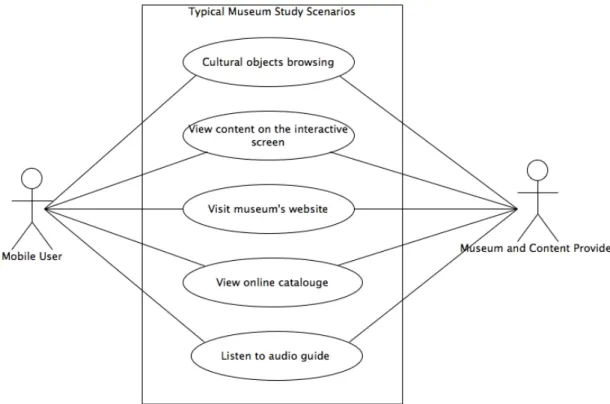 Figure 3.4 The use-case diagram of general museum learning 